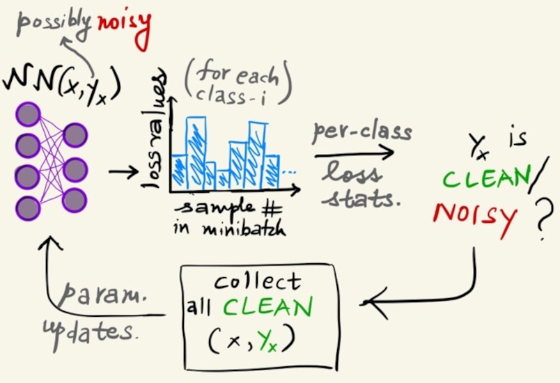 Adaptive Sample Selection for Robust Learning under Label Noise - Deep ...